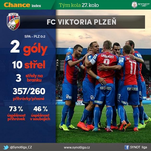 Plzeň ovládla klíčovou bitvu...