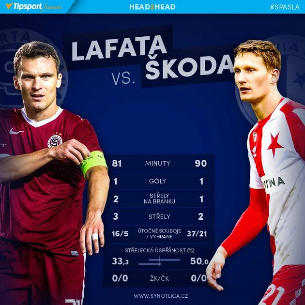 Lafata versus Škoda.