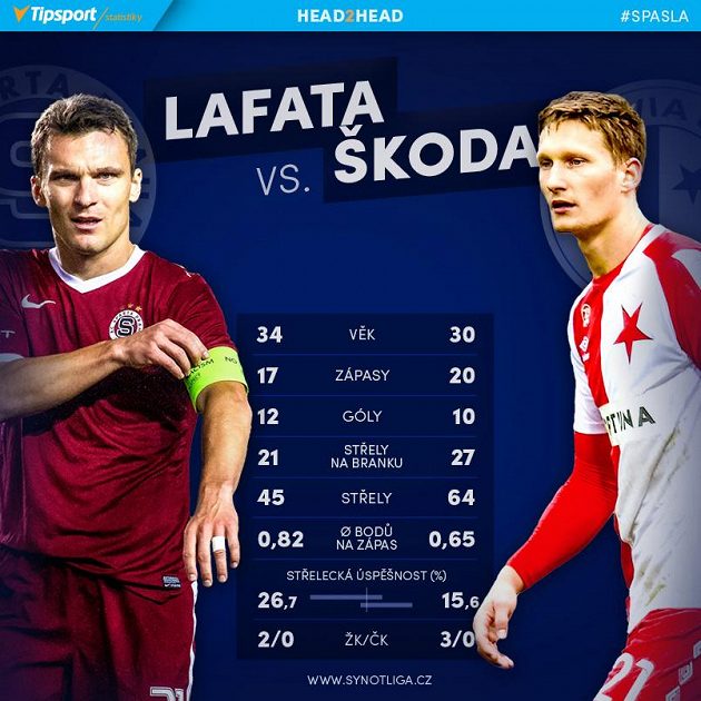 Lafata versus Škoda.
