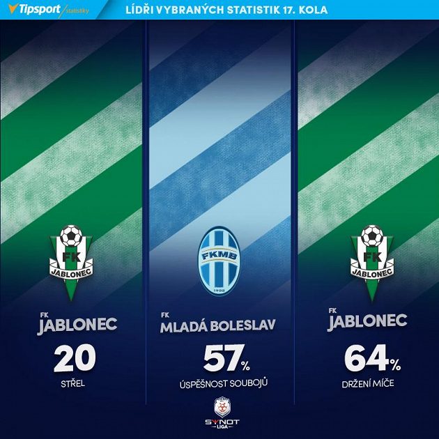 Lídři klubových statistik...