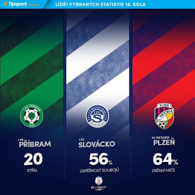 Lídři klubových statistik 18. kola.