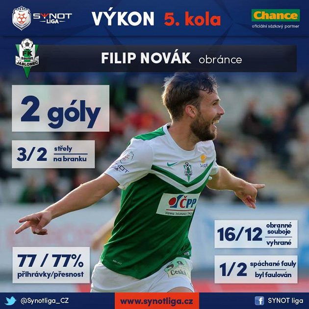 Jablonec těží z formy produktivního obránce...