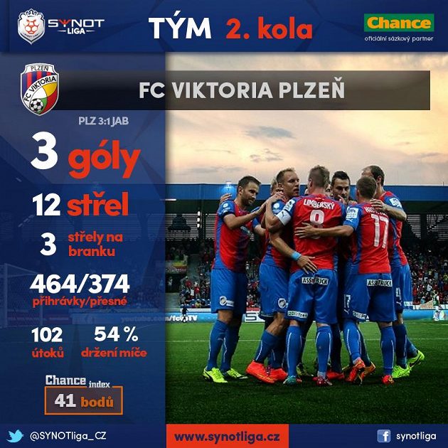 Plzeň ovládla šlágr kola s Jabloncem.
