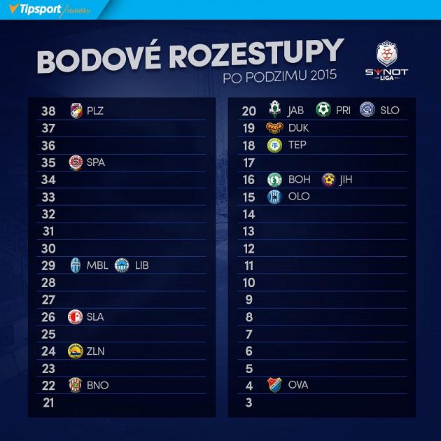 Bodové rozestupy mezi týmy.