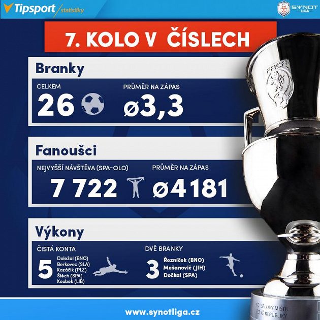 Bilance 7. kola...