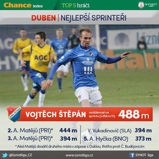 Baník má nejlepšího sprintera...