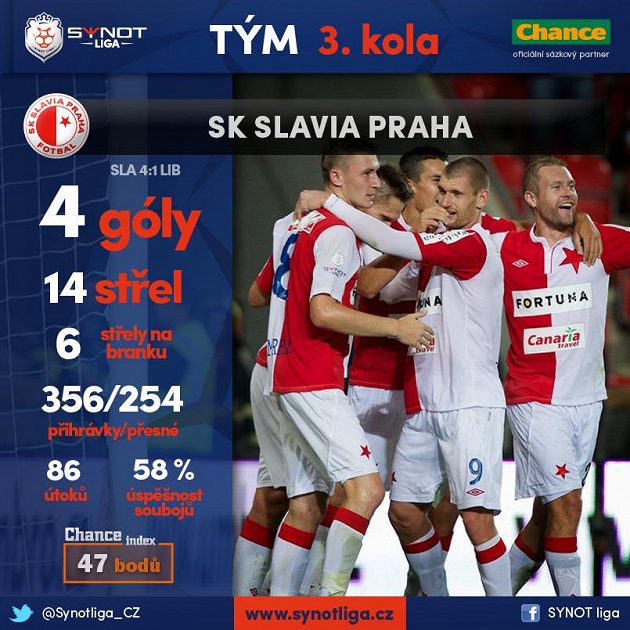 Do ligy vtrhla úplně jiná, nová Slavia!