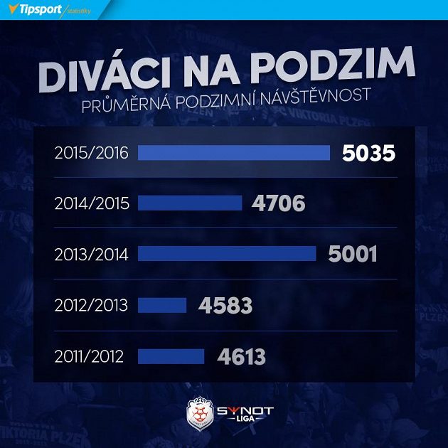 Diváků přibylo...