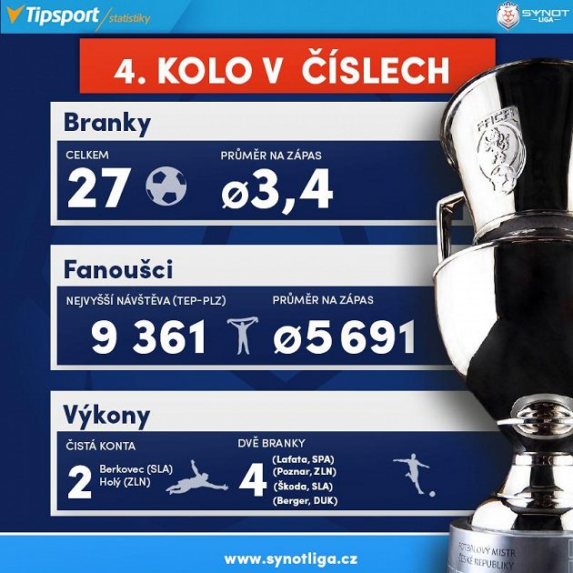 Součty 4. kola...