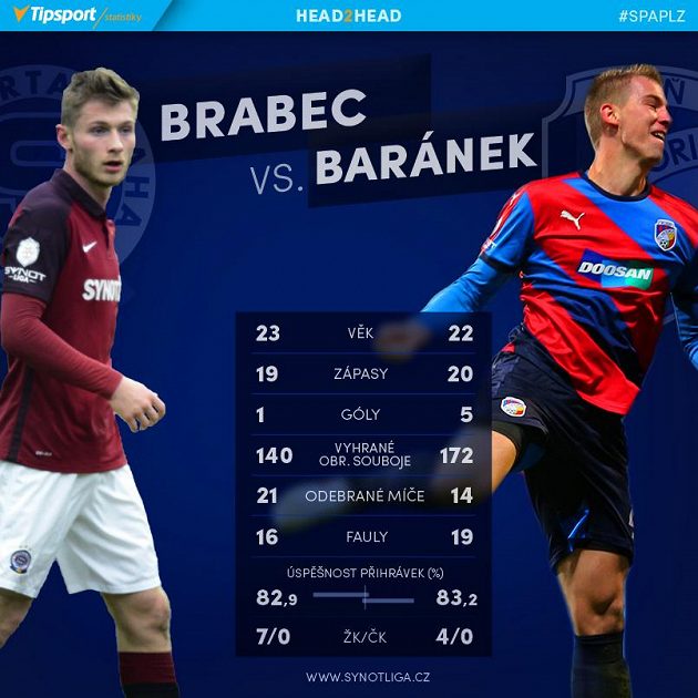 Brabec versus Baránek.