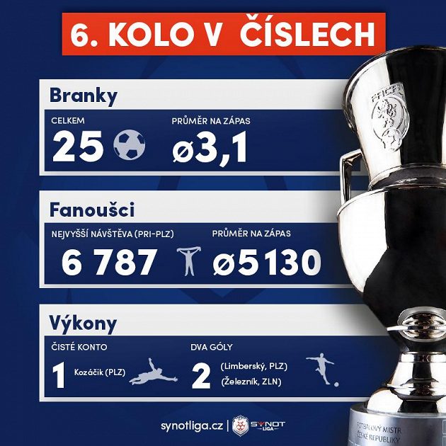 Statistika 6. ligového kola.