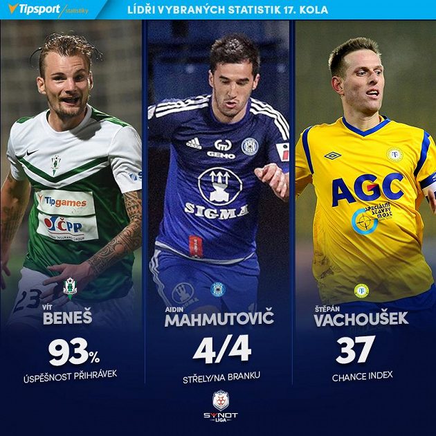 Lídři statistik...