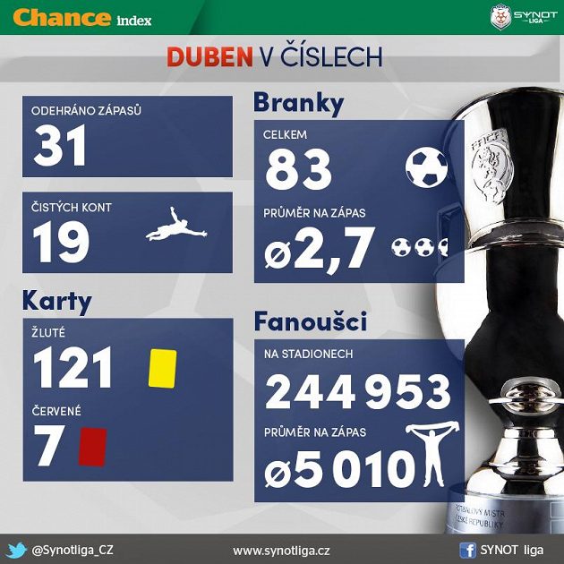 V dubnu padlo průměrně 2,7 branky na zápas...
