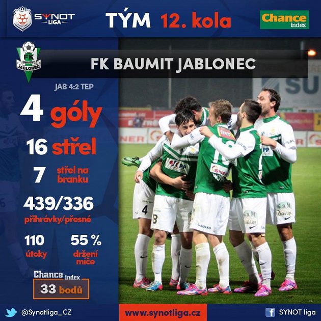 Jablonec si zastřílel...