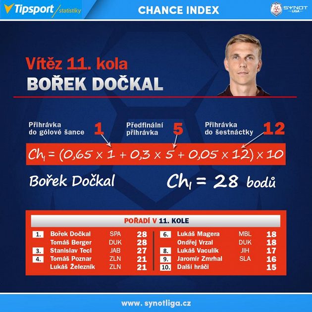 Chance index má dva vítěze - Bořka Dočkala...