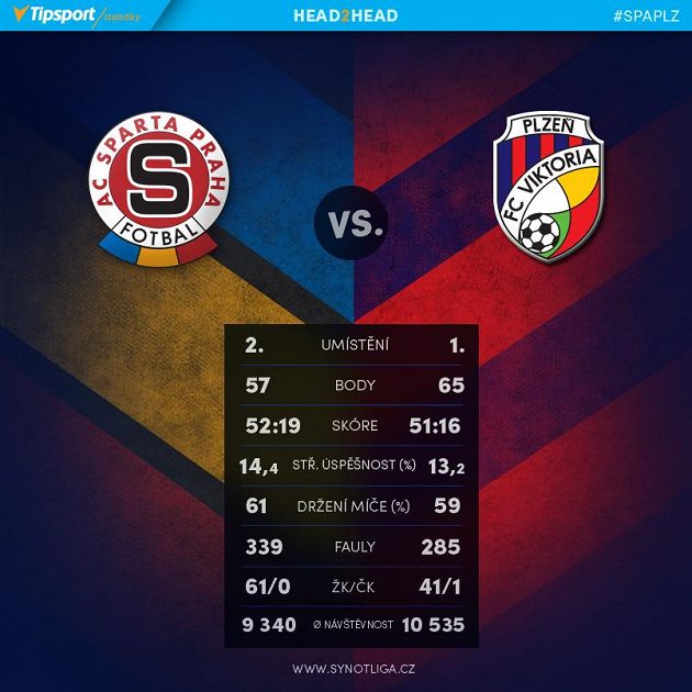 Sparta versus Plzeň.
