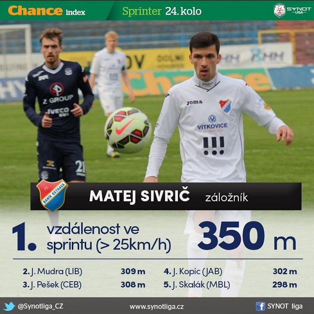 Ani sprinter Sivrič se výhry nedočkal...
