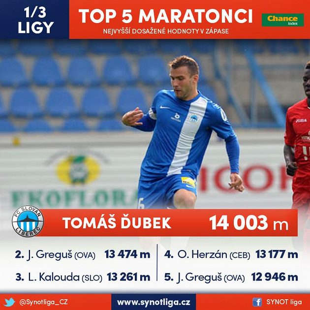 Jediný Ďubek se dostal přes 14 kilometrů za zápas.