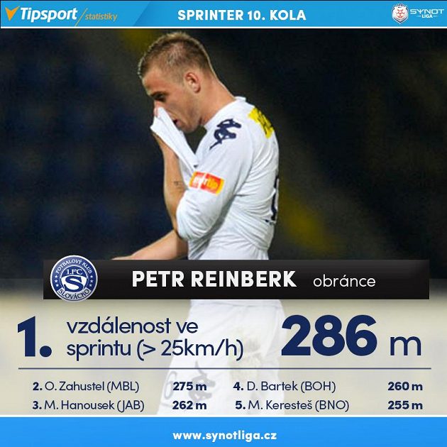 Reinberk vládl i sprinterům...