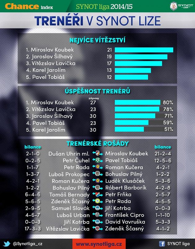 Bilance trenérů...