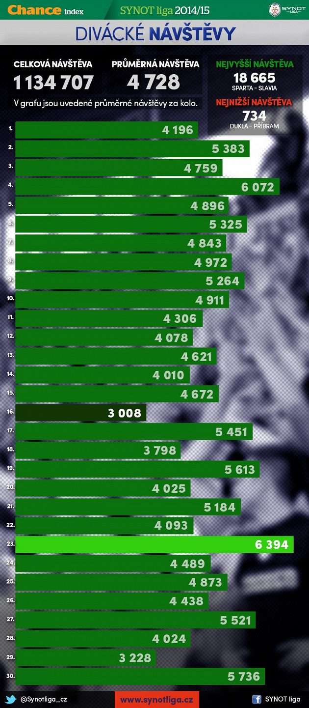 Zpráva o divácích...