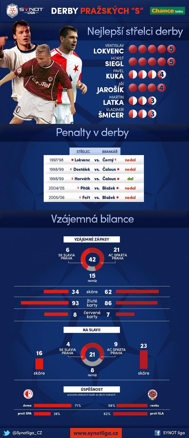 Derby z pohledu historie české ligy.
