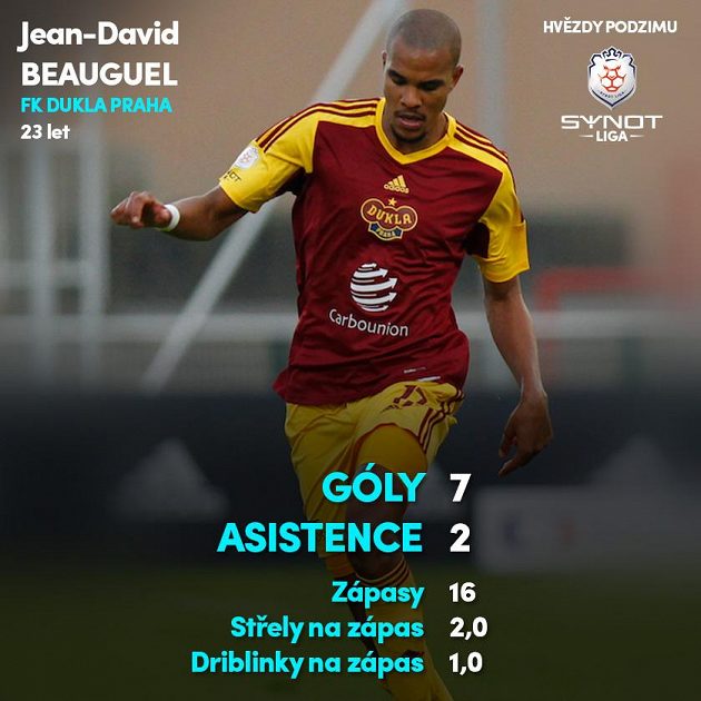 Jean-David Beauguel (Dukla)