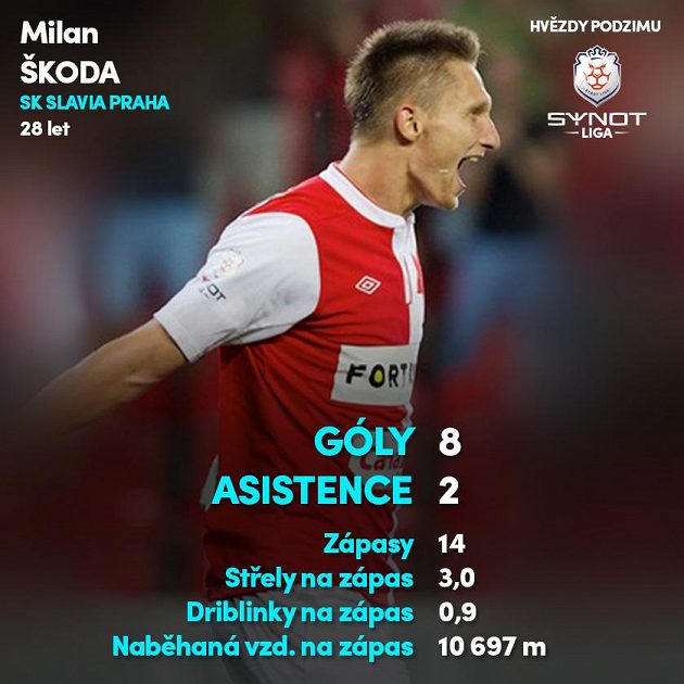 Milan Škoda (Slavia)