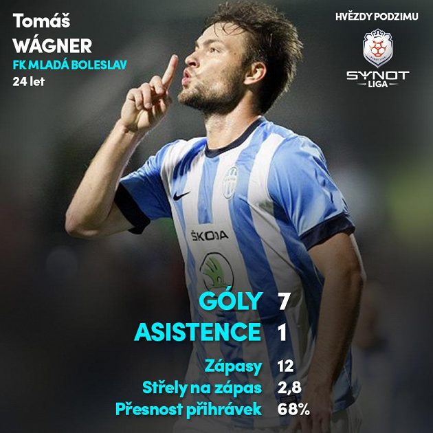 Tomáš Wágner (Mladá Boleslav)