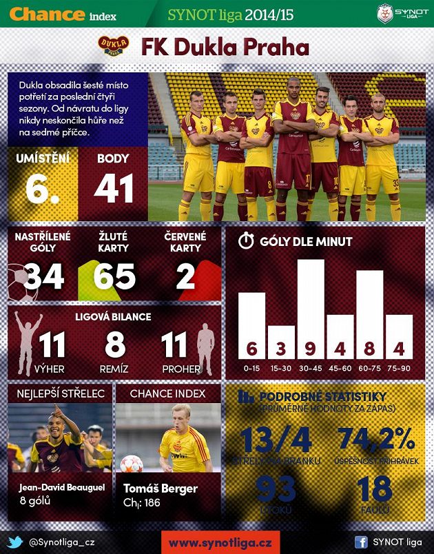 6. Dukla