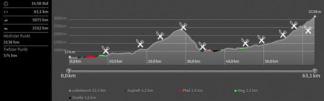 Stubail Ultratrail - profil trasy.