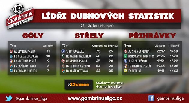 Slovácko drželo se Spartou krok...