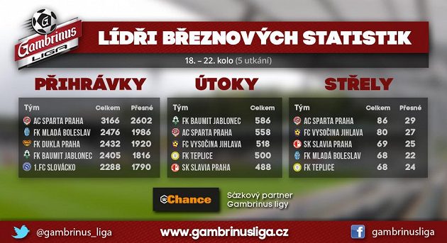 Lídr tabulky v březnu držel své pozice...