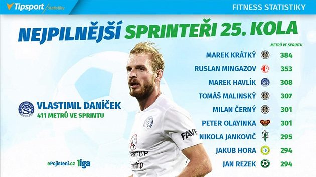 Sprinteři 25. kola.