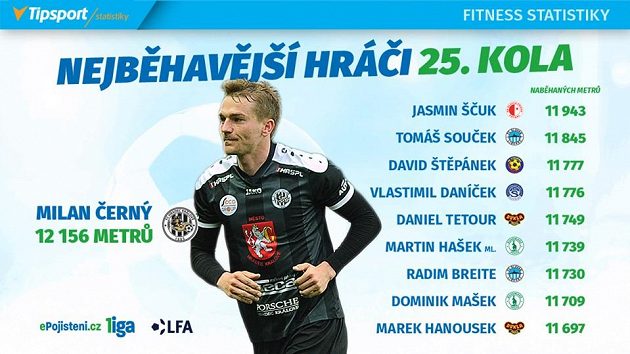 Vytrvalci 25. kola.