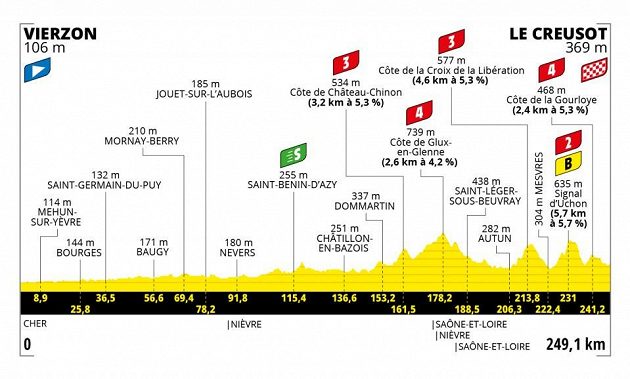 Profil 7. etapy Tour de France