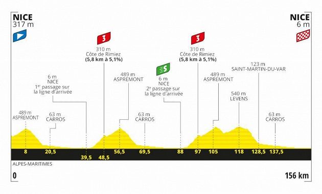 Profil 1. etapy Tour de France.