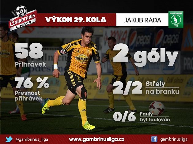 Jakub Rada sehrál v Jablonci vynikající zápas...