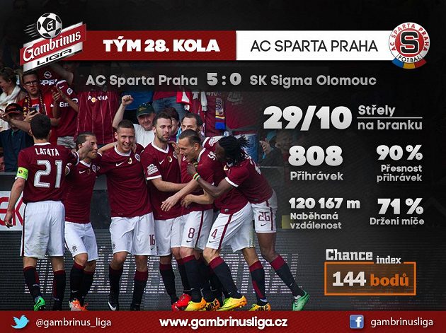 Sparťanská jízda nekončí...