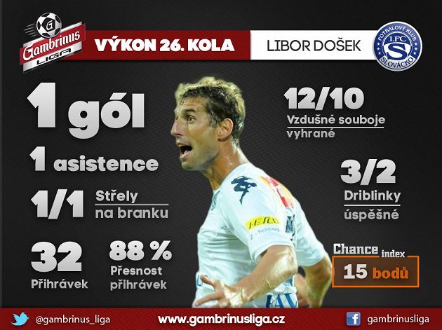 Libor Došek dal svůj stý gól v lize.
