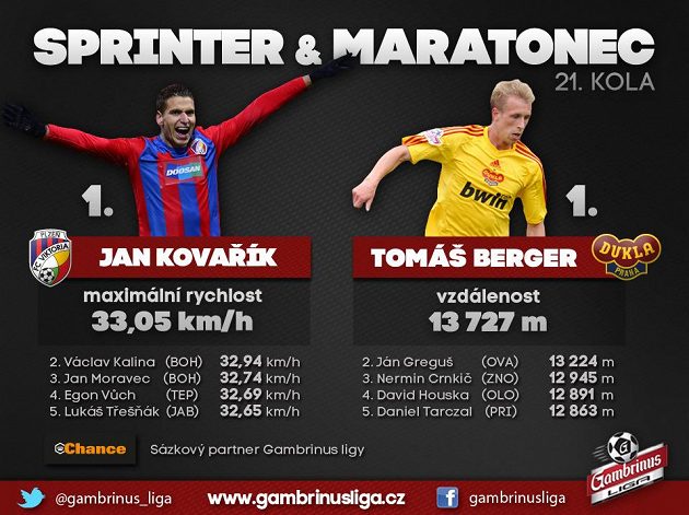 Kovařík je sprinter, Berger zase maratónec...