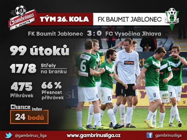 Jablonec se po čase vytáhl...