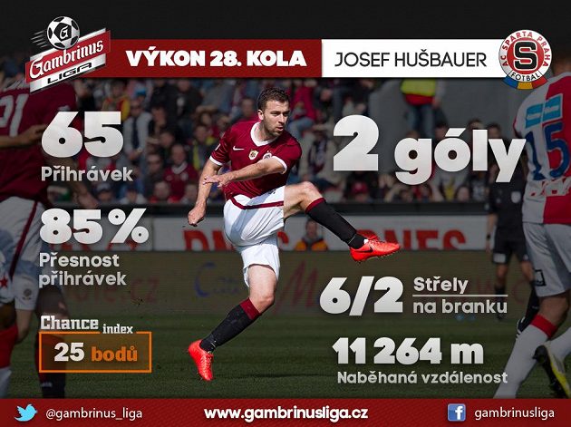 Hušbauer pokračuje v kanonádě...