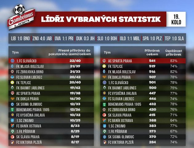 I statistiky usvědčují Plzeň, že ve šlágru na Spartě právě nezářila...