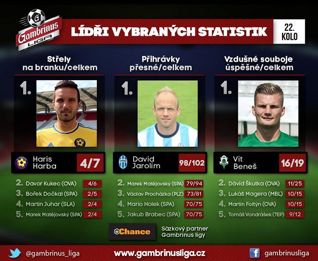 Jihlavský Haris Harba se dere do ligového popředí...