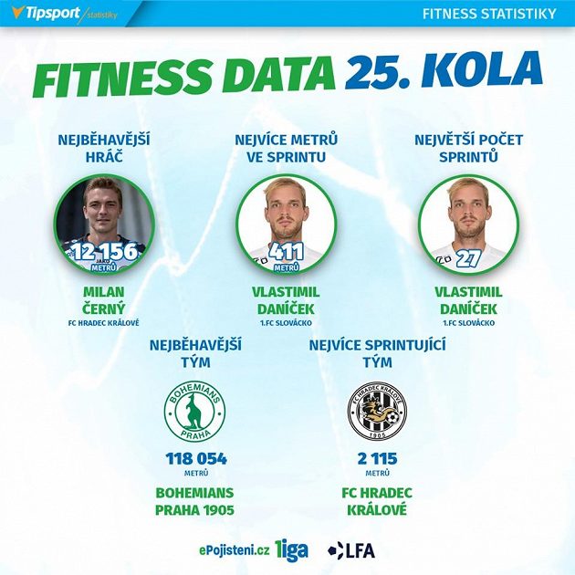 Lídři statistik 25. kola.