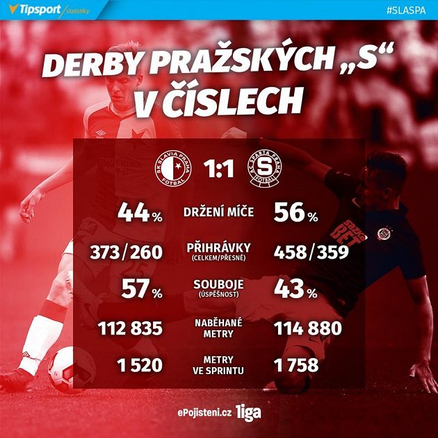 Statistiky z derby Slavia - Sparta.