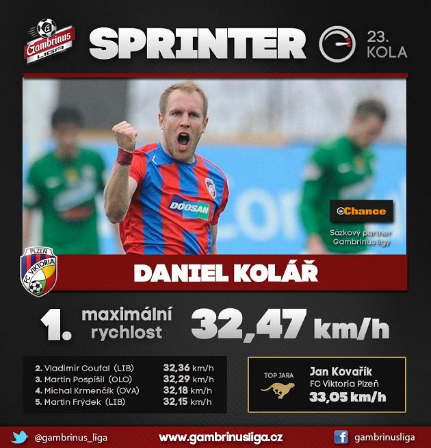 Sprinterem byl pro změnu Bergrův protihráč Daniel Kolář.