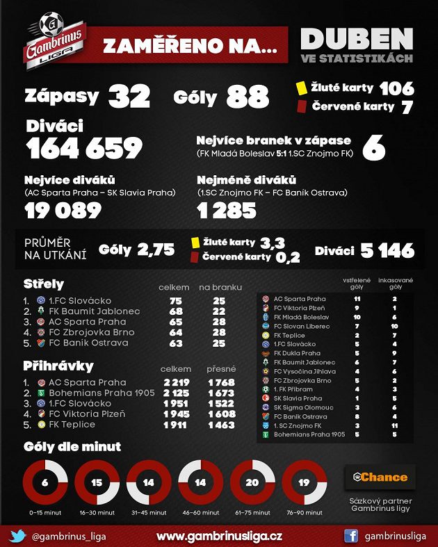 Dubnové statistiky...