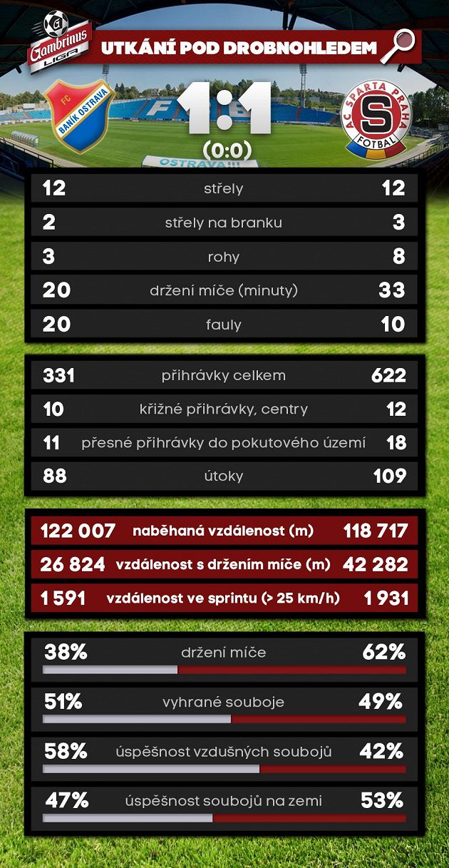 Statistický rozbor duelu Baník - Sparta.